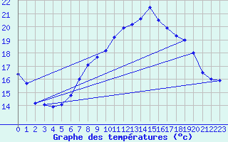 Courbe de tempratures pour le bateau EUMDE21