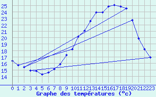 Courbe de tempratures pour Herserange (54)