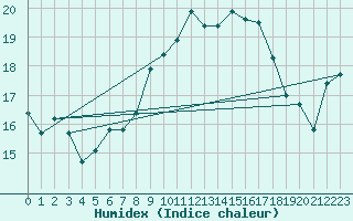 Courbe de l'humidex pour Greifswalder Oie