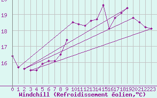 Courbe du refroidissement olien pour Pointe de Chassiron (17)