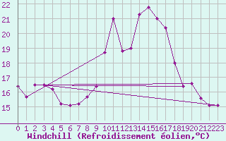 Courbe du refroidissement olien pour Colmar (68)