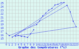 Courbe de tempratures pour Angoulme - Brie Champniers (16)