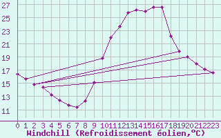 Courbe du refroidissement olien pour Angivillers (60)