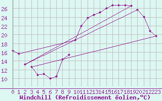Courbe du refroidissement olien pour Auxerre-Perrigny (89)