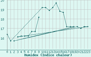 Courbe de l'humidex pour Kelibia