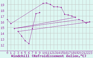 Courbe du refroidissement olien pour Cartagena