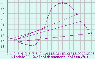 Courbe du refroidissement olien pour Lamballe (22)