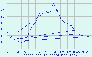 Courbe de tempratures pour Sinnicolau Mare