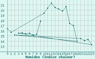 Courbe de l'humidex pour Cabo Peas