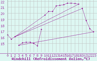 Courbe du refroidissement olien pour Pomrols (34)