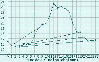 Courbe de l'humidex pour Gersau