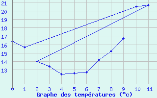 Courbe de tempratures pour Monistrol-sur-Loire (43)
