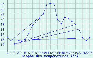 Courbe de tempratures pour Chieming