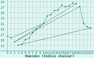 Courbe de l'humidex pour Auch (32)