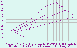 Courbe du refroidissement olien pour Metz-Nancy-Lorraine (57)