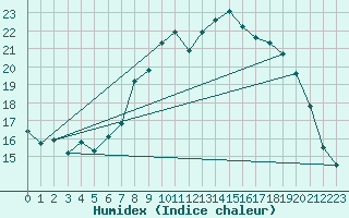 Courbe de l'humidex pour Drumalbin