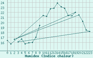 Courbe de l'humidex pour Abbeville (80)