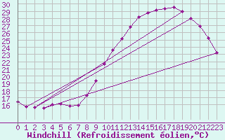 Courbe du refroidissement olien pour Blois-l