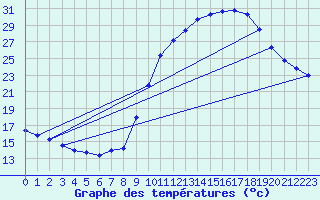 Courbe de tempratures pour Besson - Chassignolles (03)