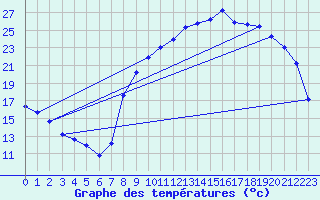 Courbe de tempratures pour Chteaudun (28)