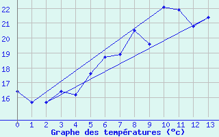 Courbe de tempratures pour Asikkala Pulkkilanharju