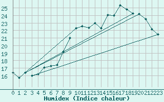 Courbe de l'humidex pour Cherbourg (50)