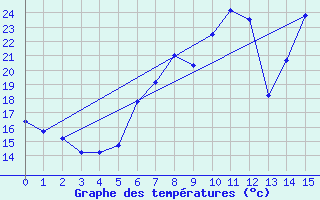 Courbe de tempratures pour Aldersbach-Kriestorf