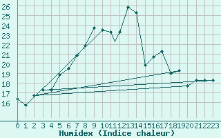 Courbe de l'humidex pour Balikesir