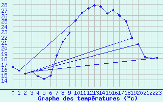 Courbe de tempratures pour La Molina