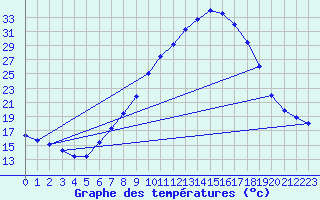 Courbe de tempratures pour Logrono (Esp)