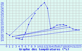 Courbe de tempratures pour Offenbach Wetterpar
