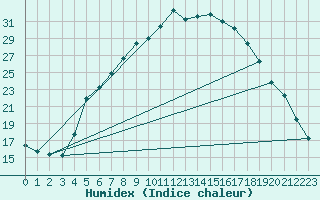 Courbe de l'humidex pour As