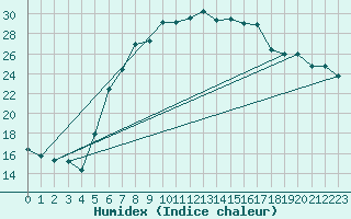 Courbe de l'humidex pour Wiesenburg