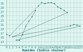 Courbe de l'humidex pour Muehldorf