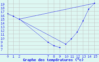 Courbe de tempratures pour Gagetown Can-Mil