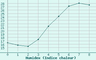 Courbe de l'humidex pour Jogeva