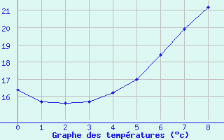 Courbe de tempratures pour Piikkio Yltoinen