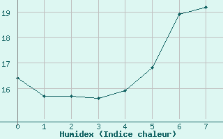 Courbe de l'humidex pour Preitenegg