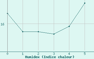 Courbe de l'humidex pour Preitenegg