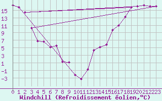 Courbe du refroidissement olien pour Spiritwood West, Sask