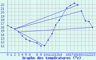 Courbe de tempratures pour Quarai