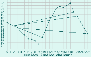 Courbe de l'humidex pour Guidel (56)