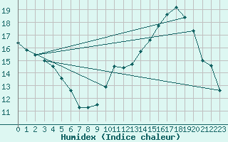 Courbe de l'humidex pour Toulouse-Francazal (31)