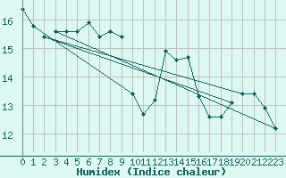 Courbe de l'humidex pour Gap-Sud (05)