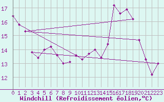 Courbe du refroidissement olien pour Biarritz (64)