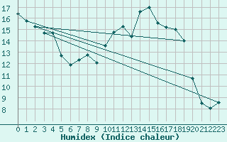 Courbe de l'humidex pour Mazinghem (62)