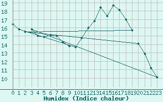 Courbe de l'humidex pour Beerse (Be)