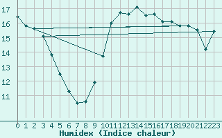 Courbe de l'humidex pour Plasencia