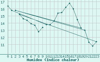 Courbe de l'humidex pour Haegen (67)