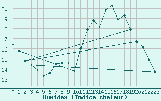 Courbe de l'humidex pour Mirepoix (09)